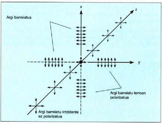 16 Irudia: Barreiatzea bidezko polarizazioa. z norabidean barrena hedatzen ari den polarizaturik gabeko argiak, ardatzen jatorrian kokaturiko barreiatze gune batean egingo du eraso. Orduan, x ardatzean barreiaturiko argia polarizaturik dago, bere E bektorea y ardatzaren paraleloa izanik; y ardatzean barreiaturiko argia, berriz, x ardatzean dago polarizatuta.